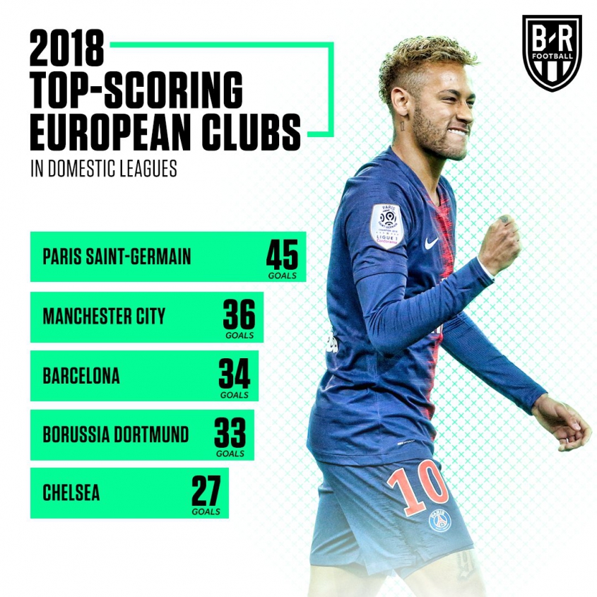 Najbardziej BRAMKOSTRZELNE kluby z topowych lig Europy!